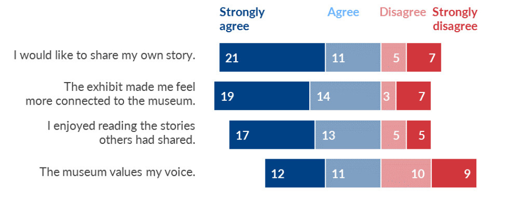 Diverging stacked bar chart example.